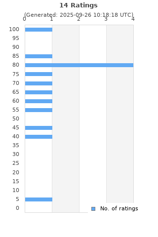 Ratings distribution