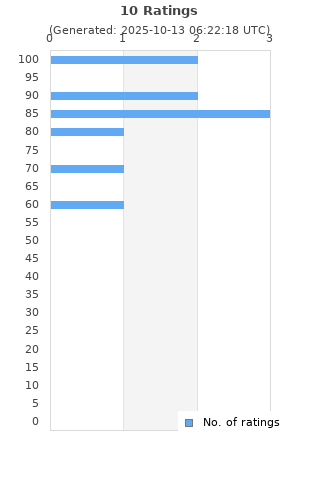 Ratings distribution