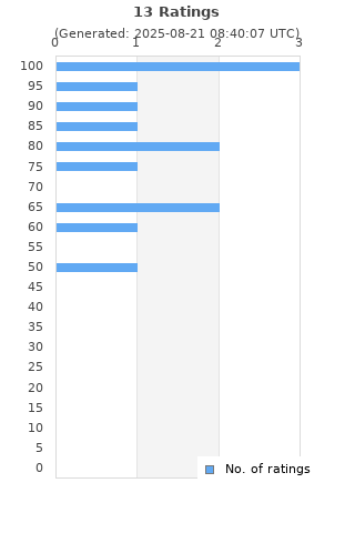 Ratings distribution