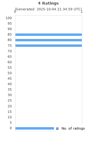 Ratings distribution