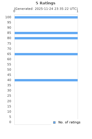 Ratings distribution