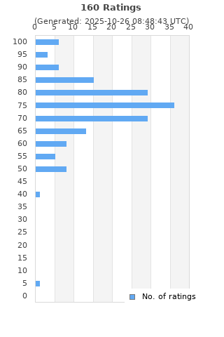 Ratings distribution