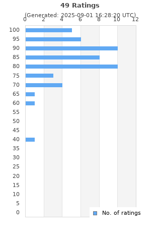 Ratings distribution