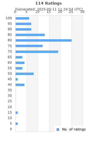 Ratings distribution
