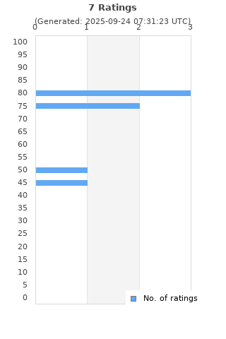 Ratings distribution