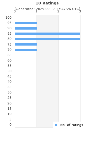 Ratings distribution