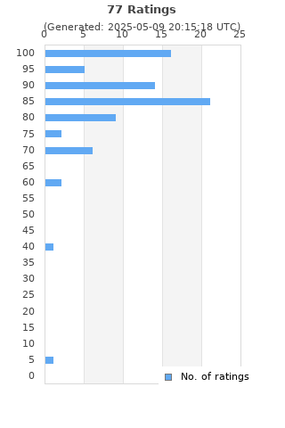 Ratings distribution