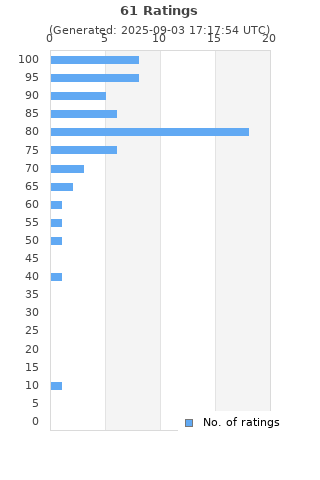 Ratings distribution