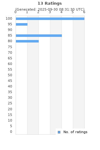 Ratings distribution