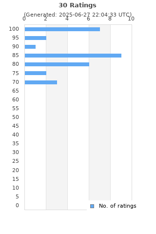 Ratings distribution