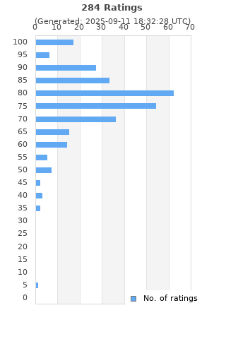 Ratings distribution