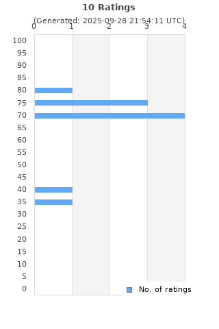 Ratings distribution