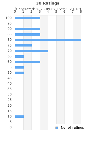 Ratings distribution