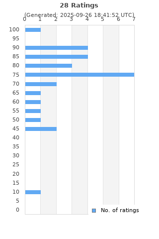 Ratings distribution