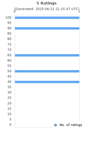 Ratings distribution
