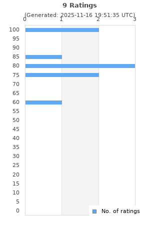 Ratings distribution
