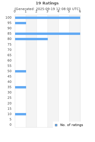 Ratings distribution