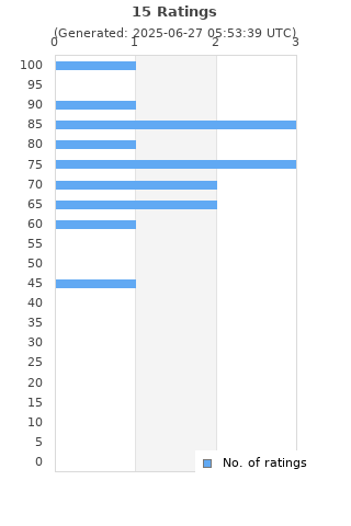 Ratings distribution