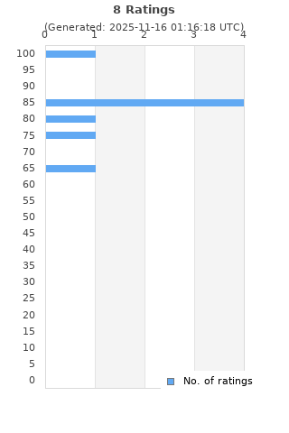 Ratings distribution