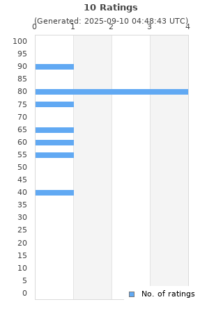 Ratings distribution