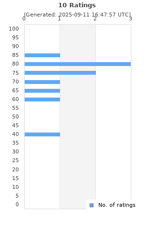 Ratings distribution
