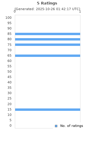 Ratings distribution