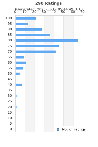 Ratings distribution