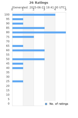 Ratings distribution