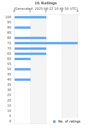 Ratings distribution