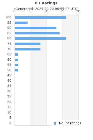 Ratings distribution