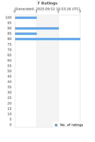 Ratings distribution