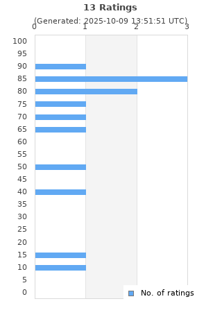 Ratings distribution