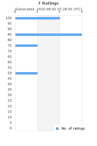 Ratings distribution