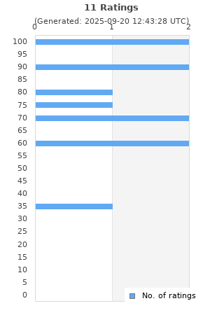 Ratings distribution