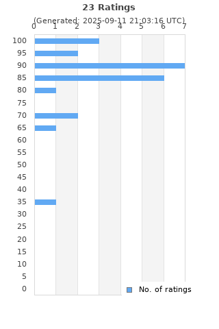 Ratings distribution
