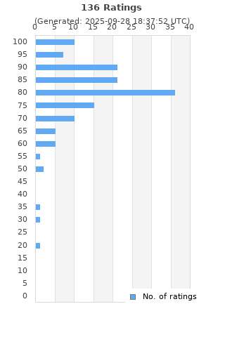 Ratings distribution