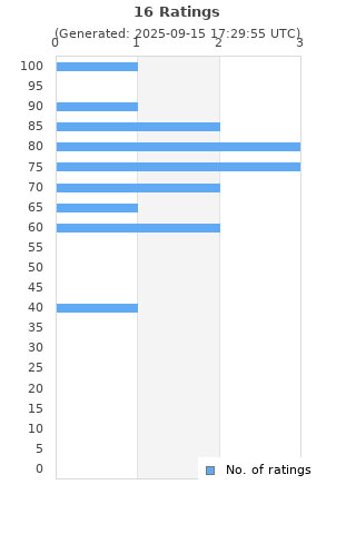 Ratings distribution