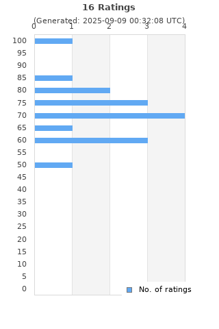 Ratings distribution