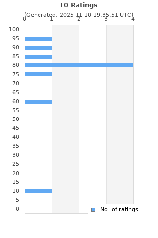 Ratings distribution