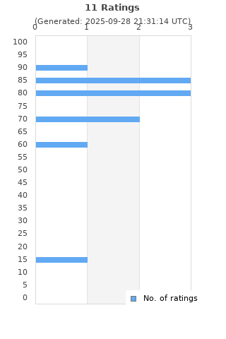 Ratings distribution