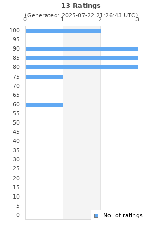 Ratings distribution