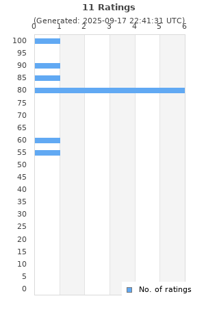 Ratings distribution