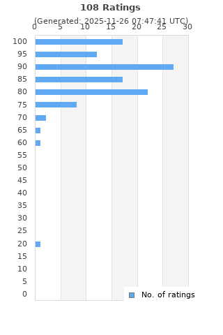 Ratings distribution