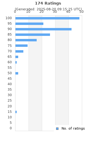 Ratings distribution