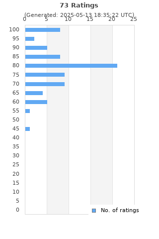 Ratings distribution