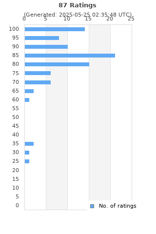 Ratings distribution