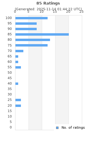 Ratings distribution