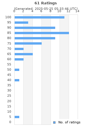 Ratings distribution