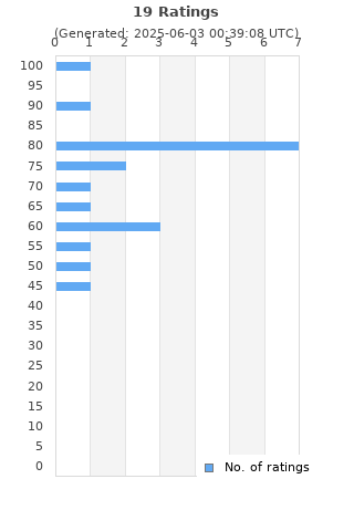 Ratings distribution