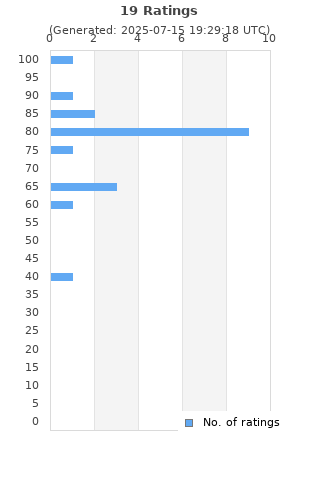 Ratings distribution